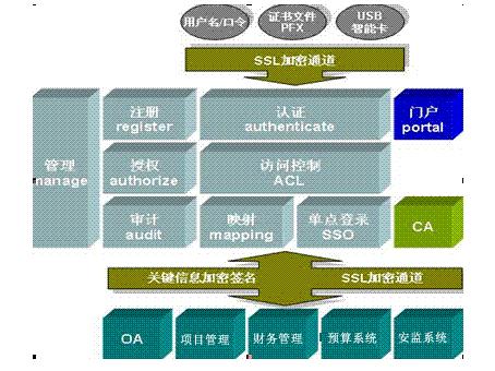 統一用戶管理平臺解決方案