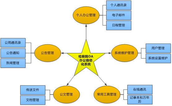 北京軟件開發公司辦公自動化系統解決方案