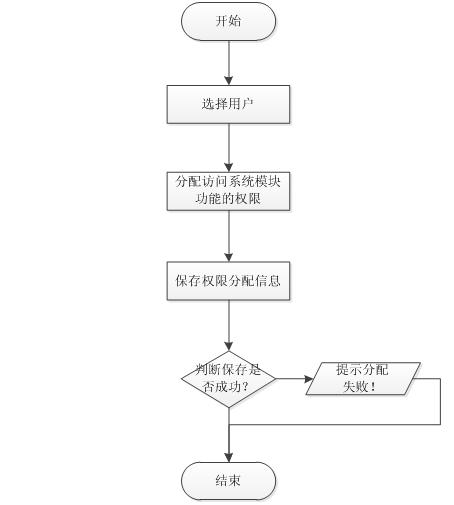 北京軟件開發公司業務流程圖