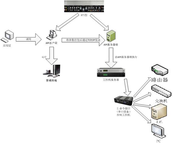 北京軟件開發公司 實驗平臺綜合管理技術架構