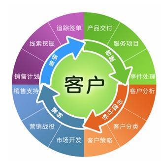 醫院CRM客戶管理系統