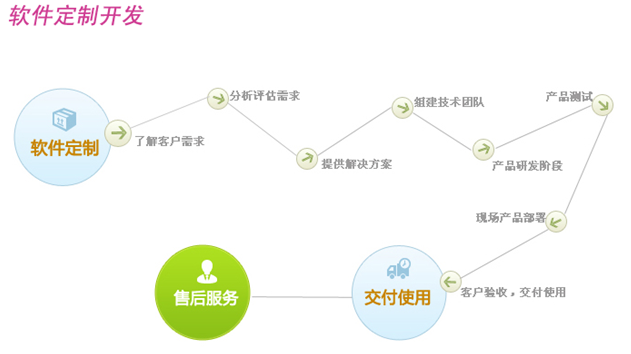 如何判斷一個軟件是定制開發還是商業現貨軟件？如