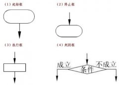 北京軟件開發公司軟件設計時如何進行畫流程圖