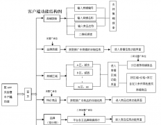 北京軟件開發公司-電子商務平臺app功能框架模板