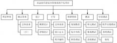 項目管理中有關范圍的問題？