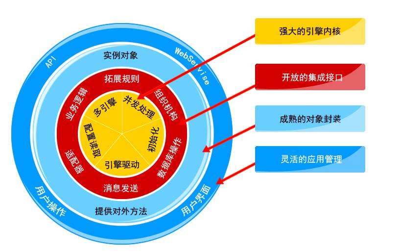 華盛恒輝企業(yè)工作流引擎平臺解決方案