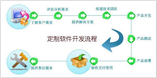 北京軟件開發公司定制軟件開發流程