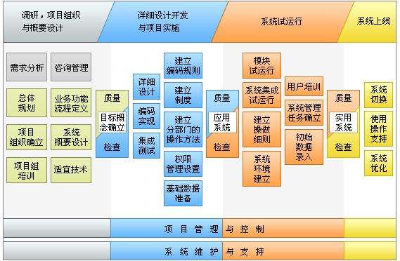 北京軟件開發公司定制軟件開發流程